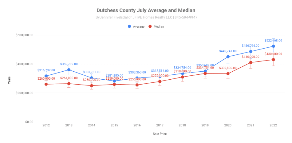 Average and median price in July for Dutchess County NY.