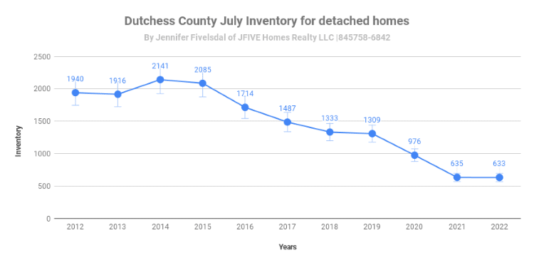 Detached homes inventory in July in Dutchess