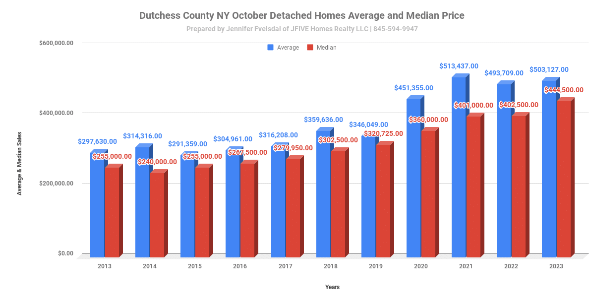Dutchess County NY October average and median prices