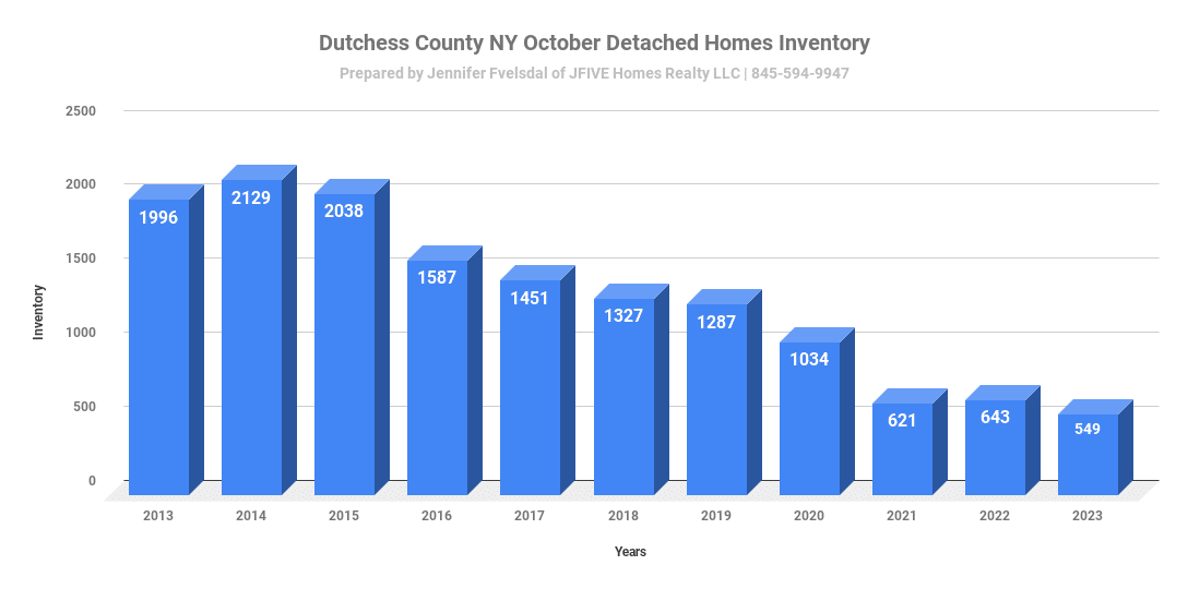 Market report for Dutchess County NY inventory