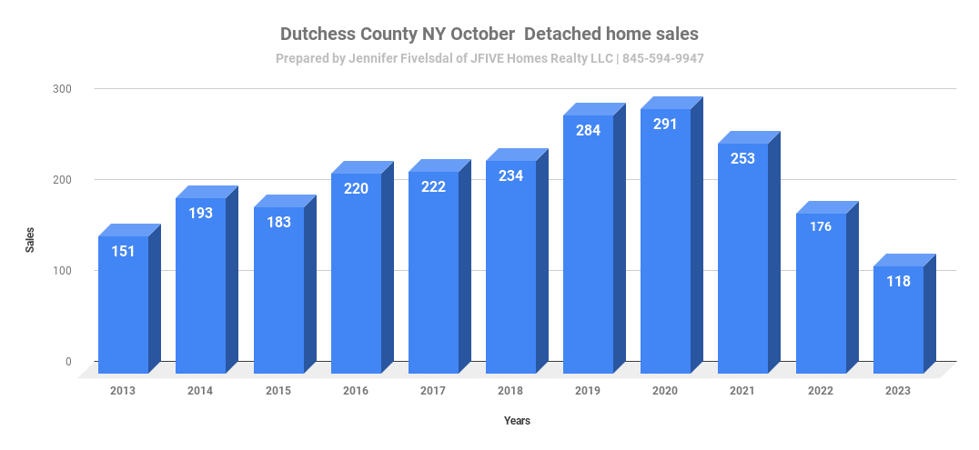 Market report for Dutchess County NY in October