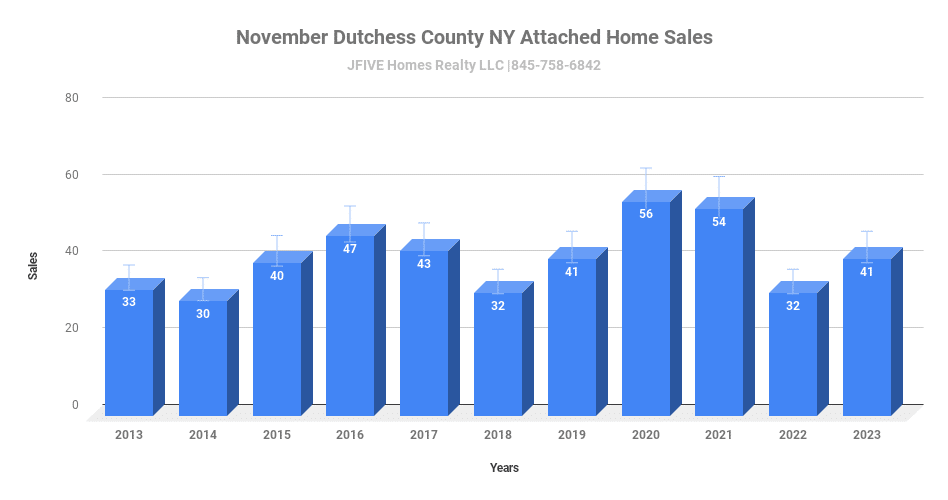 Dutchess County NY attached home sales in November 2023