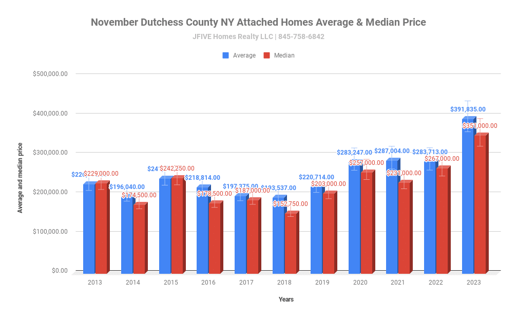 Average and median home prices
