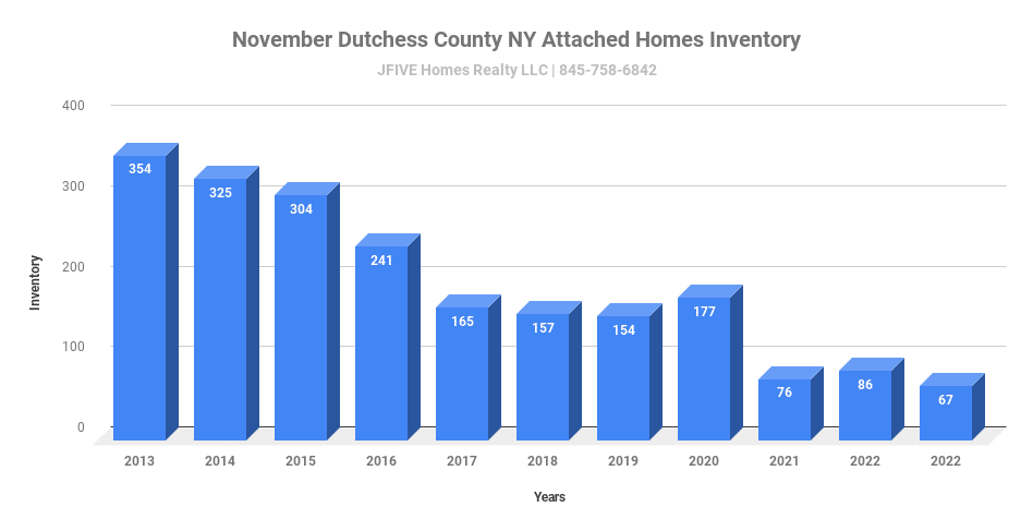 Home inventory in November