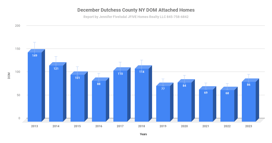 Days on market for attached homes in December 2023