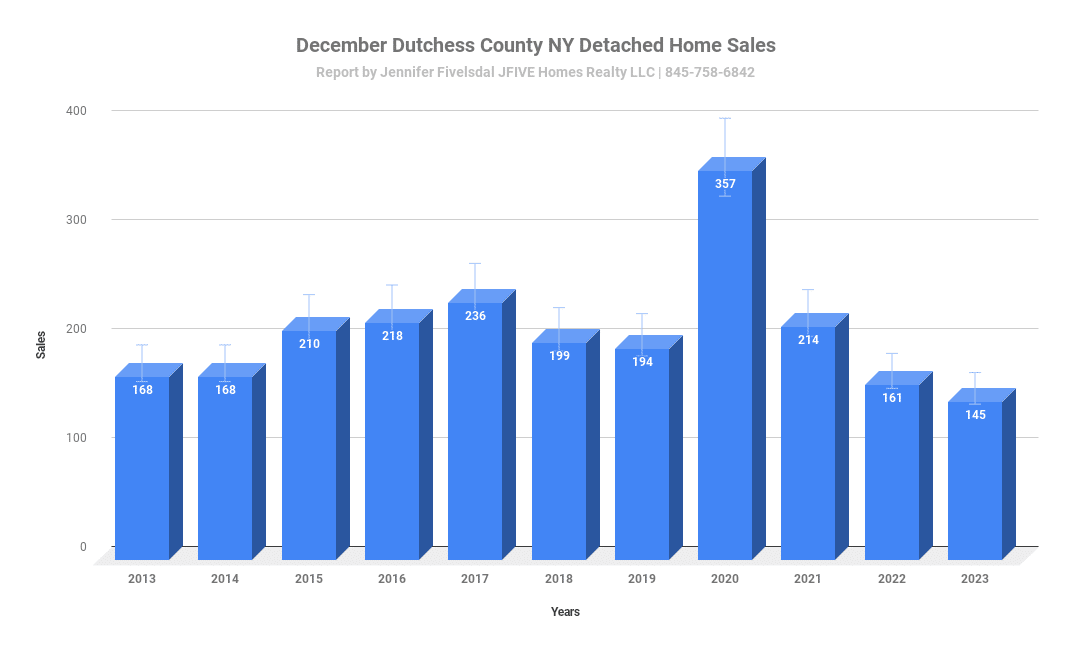 Market Report for Dutchess County NY home sales.