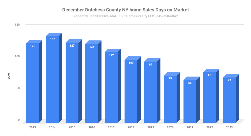Days on market of homes sold in Dutchess County